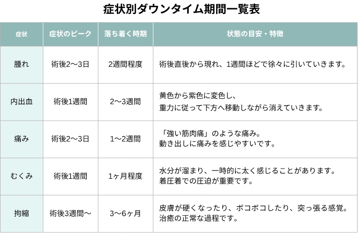 症状別ダウンタイム期間一覧表