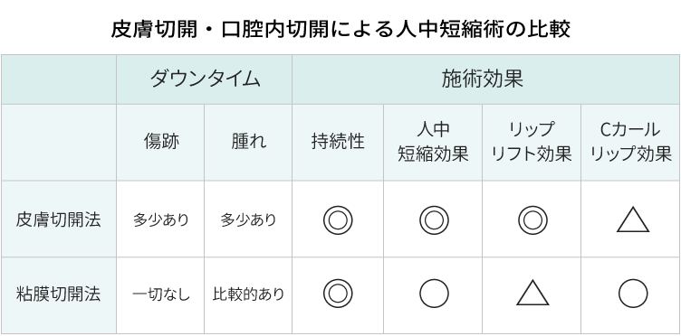 皮膚切開・口腔内切開による人中短縮術の比較・違い