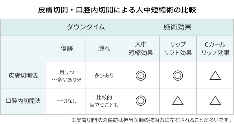 皮膚切開・口腔内切開による人中短縮術の比較・違い