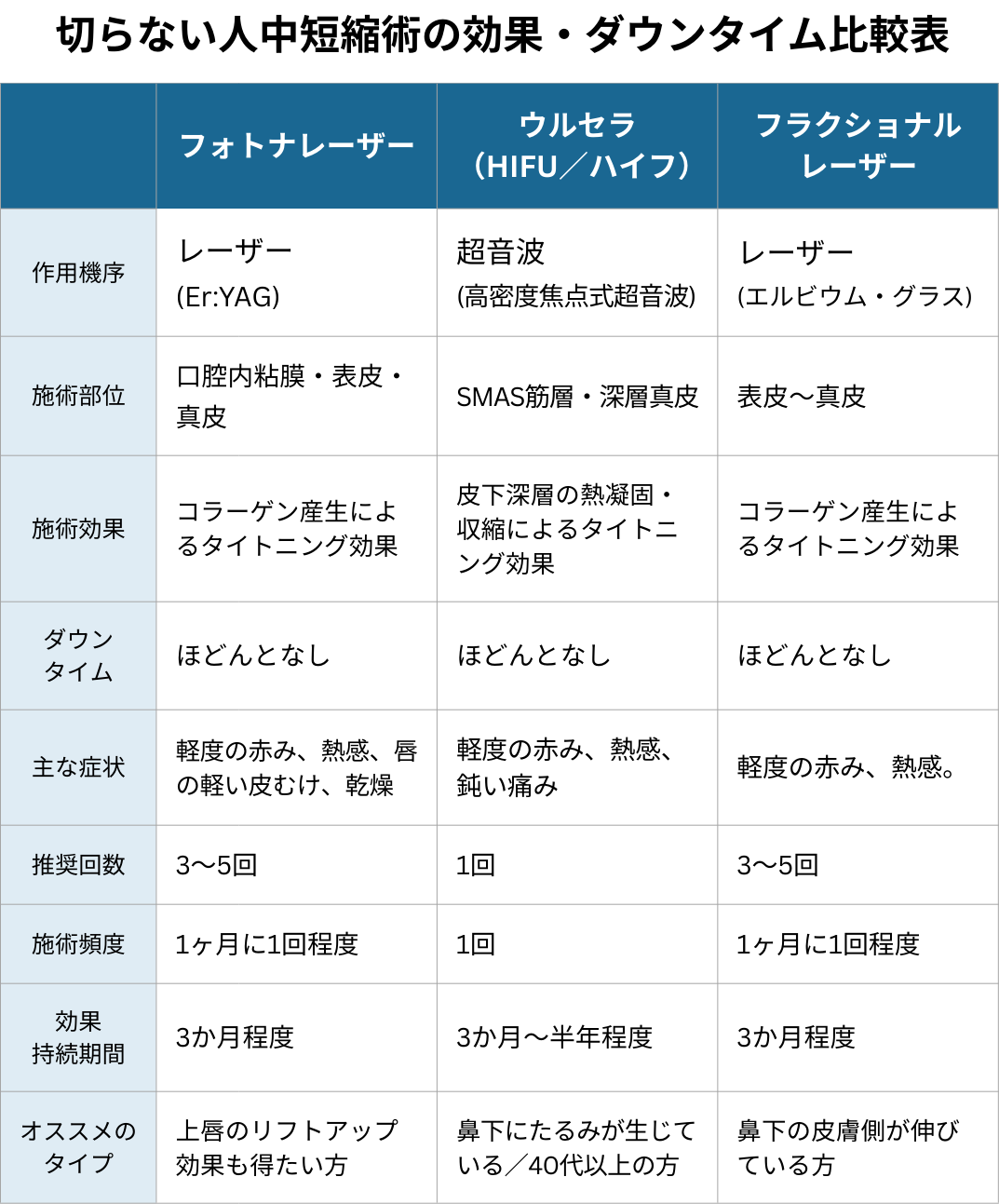 切らない人中短縮術の効果・ダウンタイム比較表