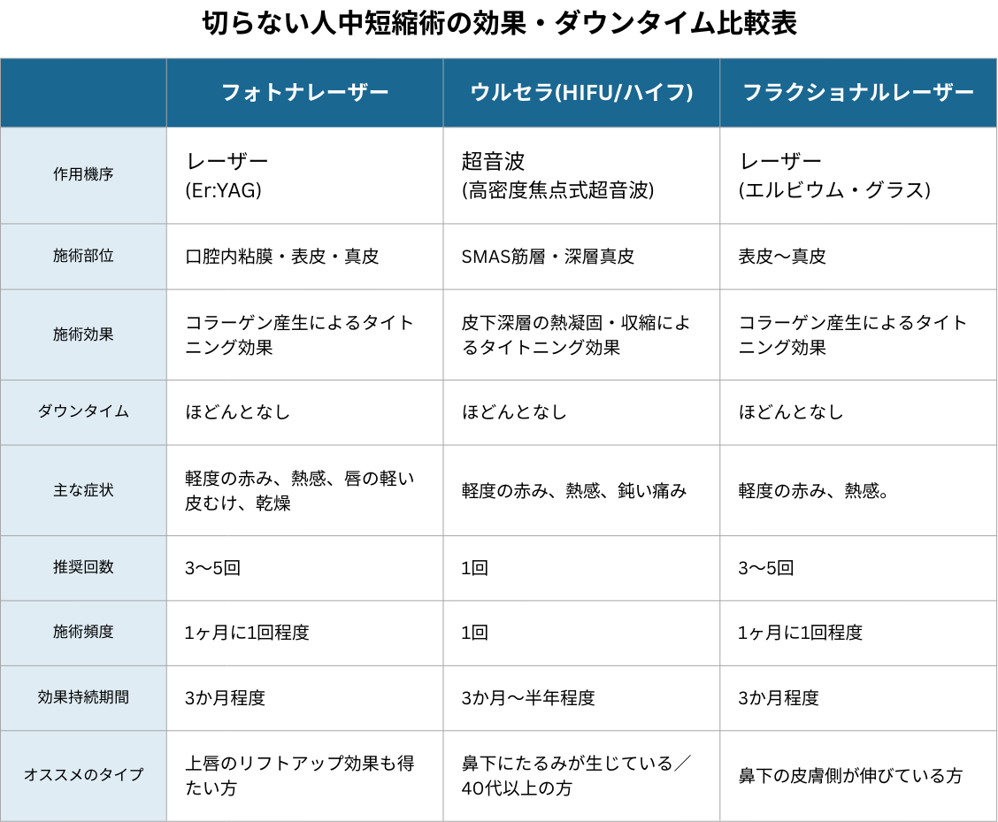 切らない人中短縮術の効果・ダウンタイム比較表