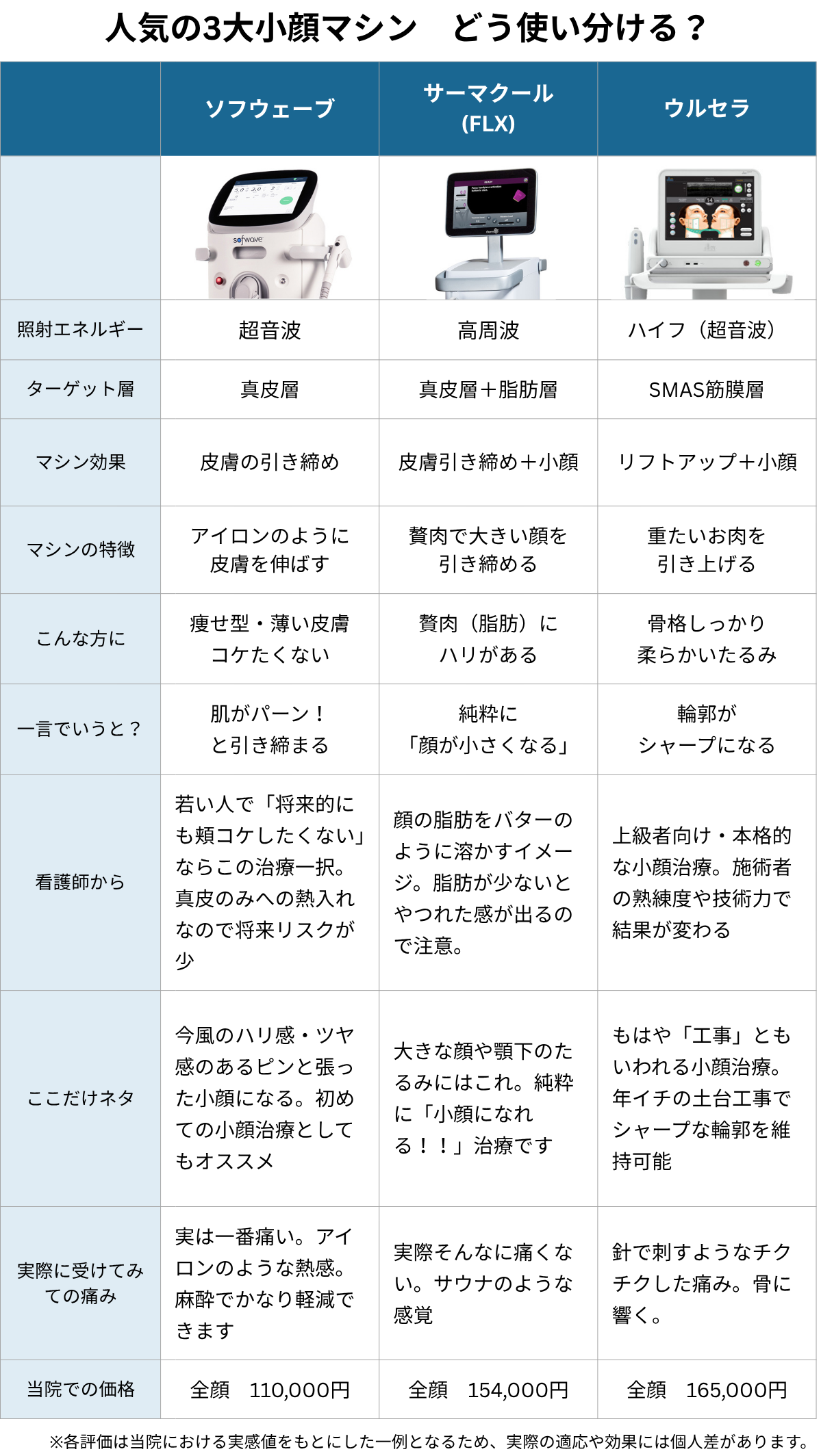 人気の3大小顔マシン どう使い分ける？