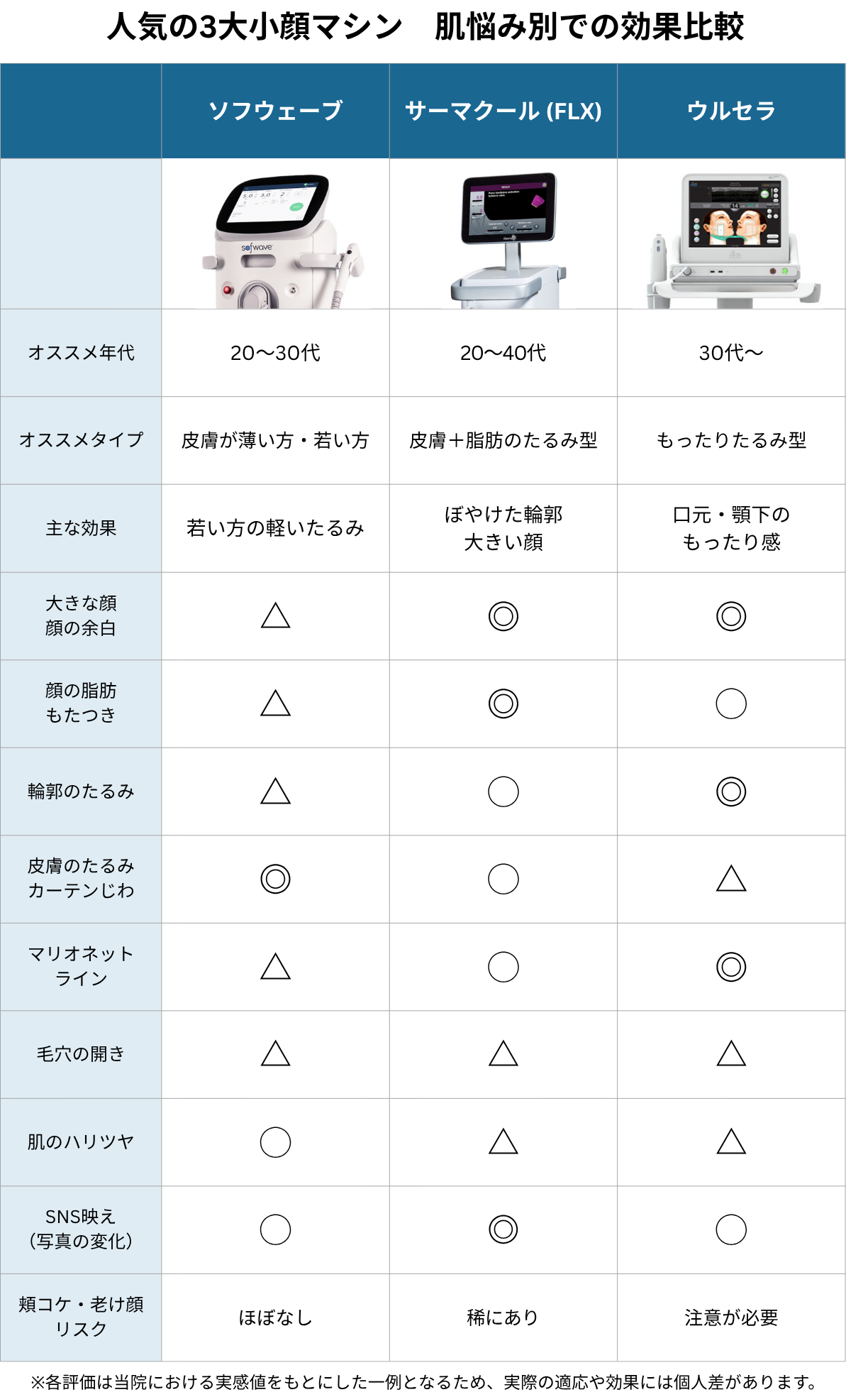 人気の3大小顔マシン 肌悩み別での効果比較