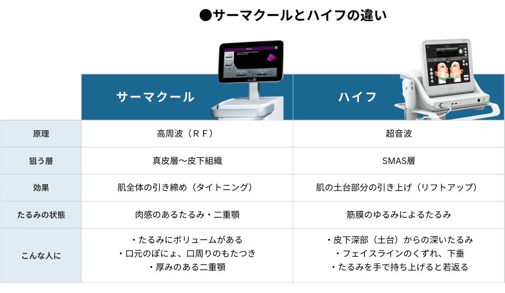 サーマクールとハイフ（HIFU)の違いとは