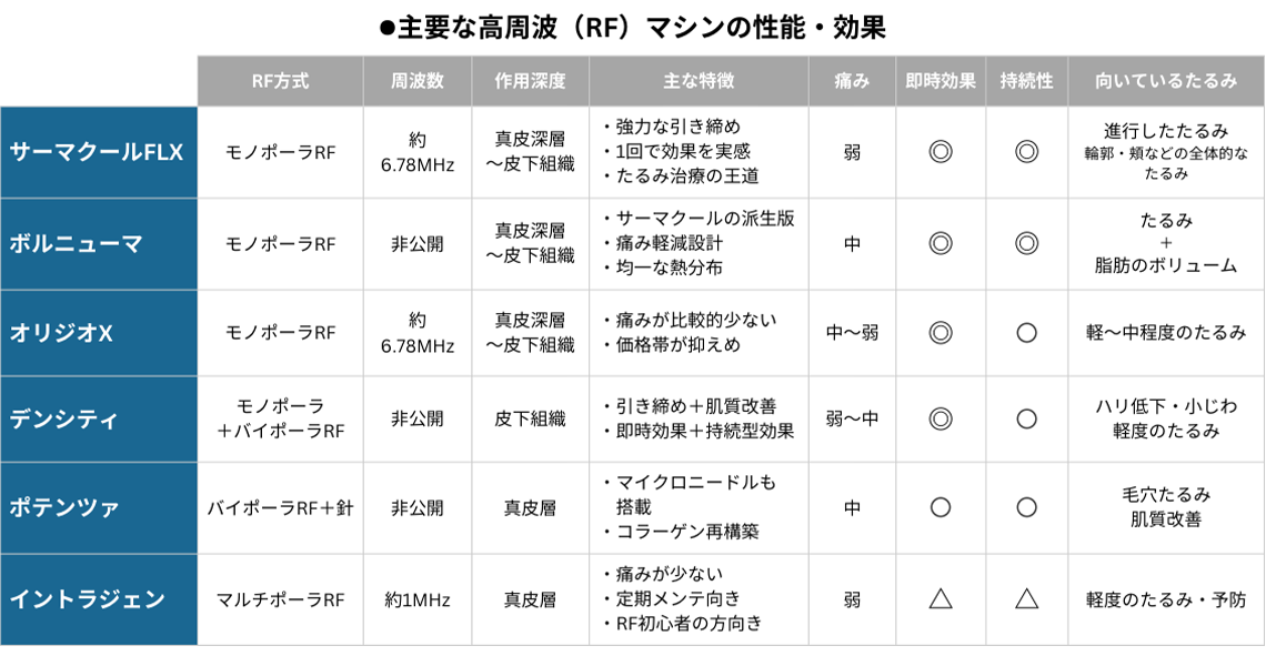 ●主要な高周波（RF）マシンの性能・効果 