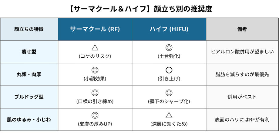 【サーマクール＆ハイフ】顔立ち別の推奨度