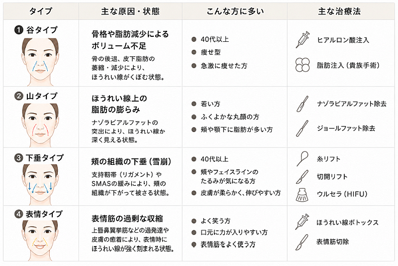 ほうれい線タイプ別のおすすめ治療