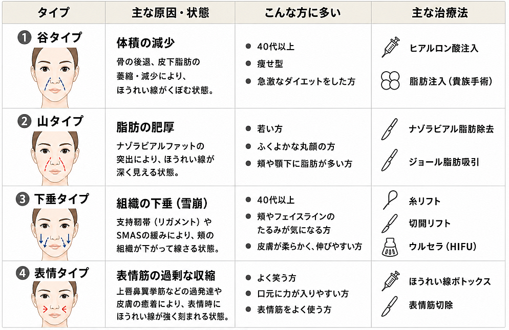 ほうれい線治療